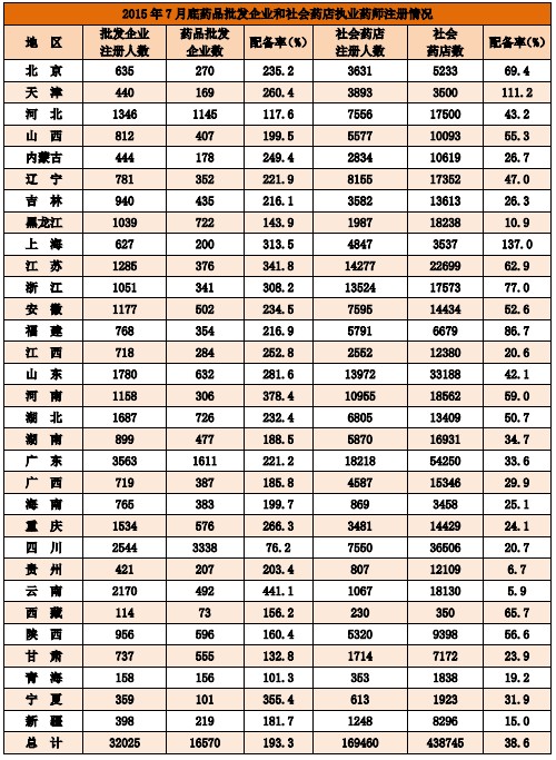 截止2015年7月执业药师配备情况