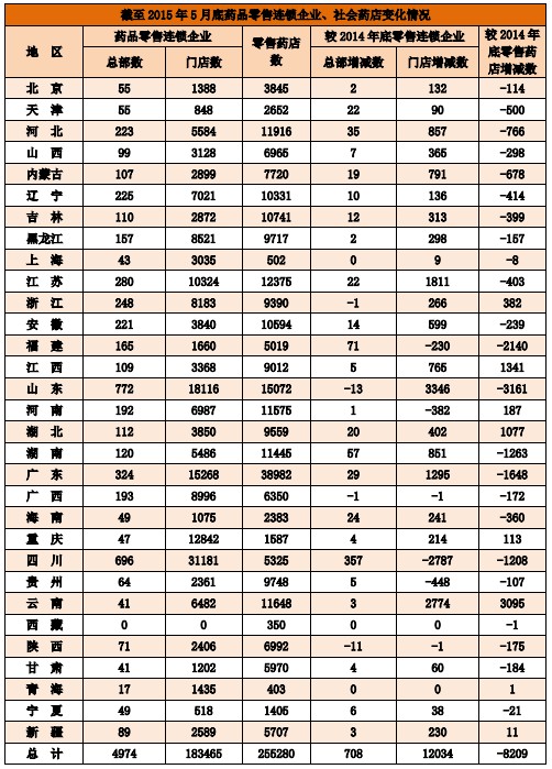 截至2015年5月底药品零售连锁企业、社会药店变化情况