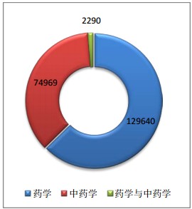 执业类别情况