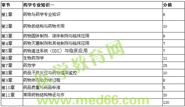 执业西药师-药学专业知识一