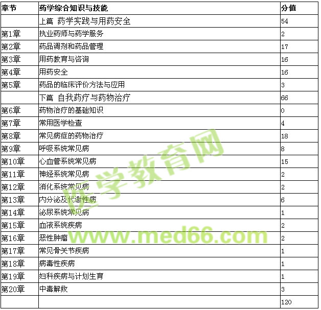 执业西药师-药学综合知识与技能