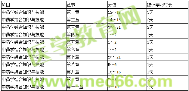 中药学综合知识与技能 