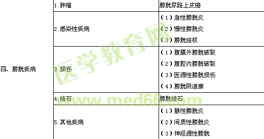 2016烧伤外科中级考试大纲专业实践能力