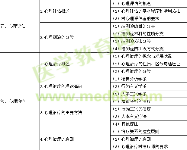 2016年临床助理医师《医学心理学》考试大纲