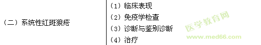 2016年临床助理医师《风湿免疫性疾病》考试大纲