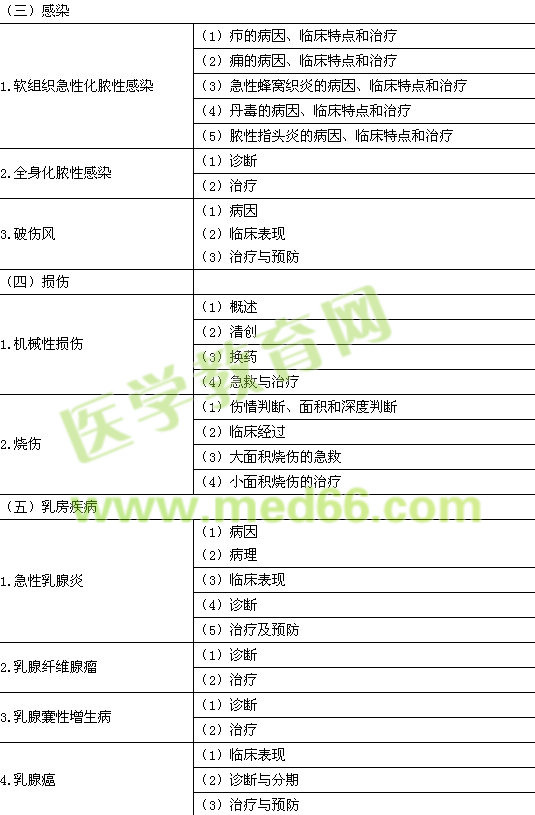 2016年临床助理医师《其他》考试大纲