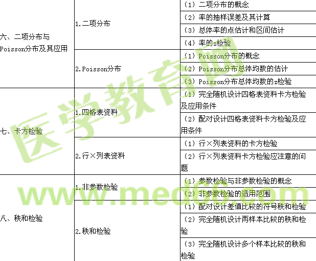 2016年公卫执业医师《卫生统计学》考试大纲