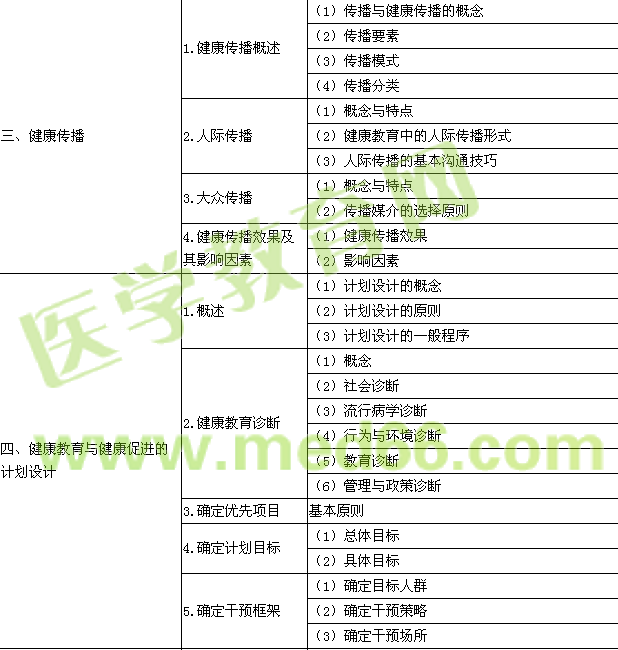 2016年公卫执业医师《健康教育与健康促进》考试大纲