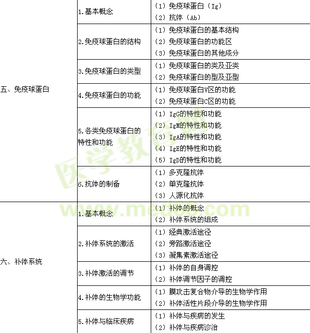 2016年临床执业医师《医学免疫学》考试大纲