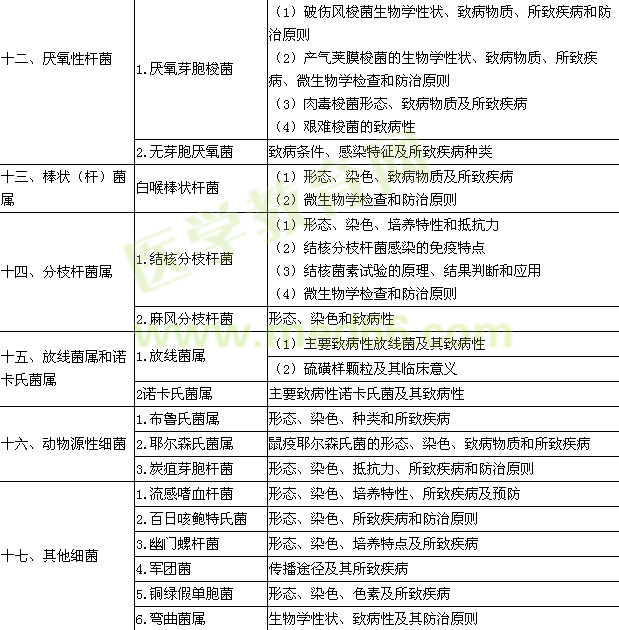 2016年临床执业医师《医学微生物学》考试大纲