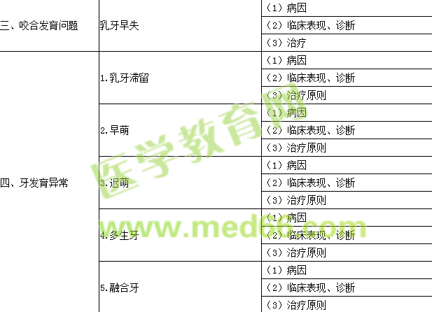 2016年口腔执业医师《儿童口腔医学》考试大纲