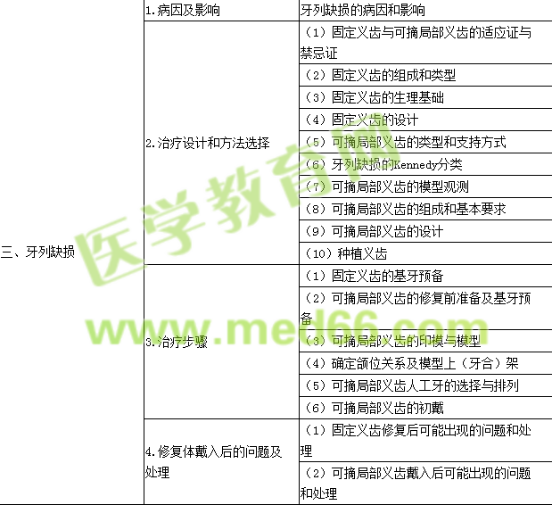 2016年口腔执业医师《口腔修复学》考试大纲