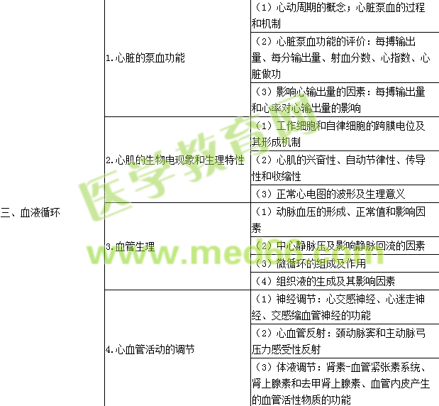 2016年公卫执业医师《生理学》考试大纲