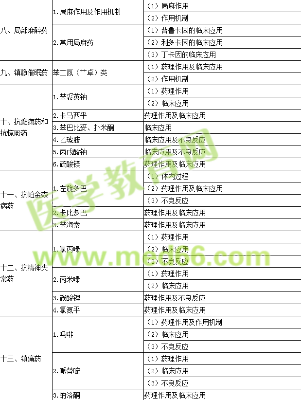 2016年公卫执业医师《药理学》考试大纲