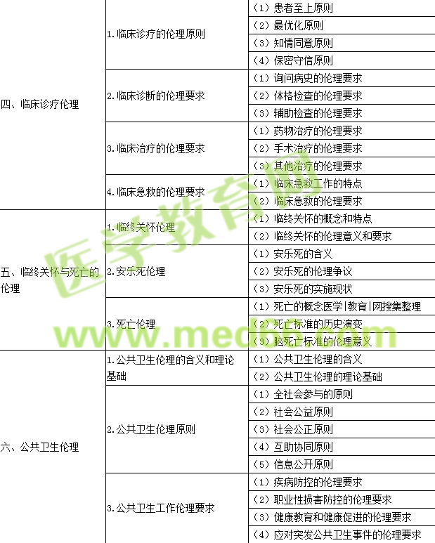 2016年公卫执业医师《医学伦理学》考试大纲