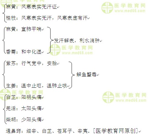 医学教育网执业中药师：《答疑周刊》2016年第1期