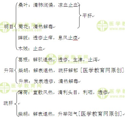 医学教育网执业中药师：《答疑周刊》2016年第1期