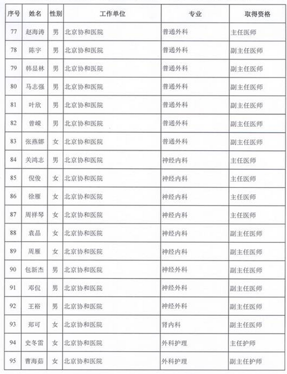 2015年卫生部计生委直属和联系单位专业技术资格评审结果公示