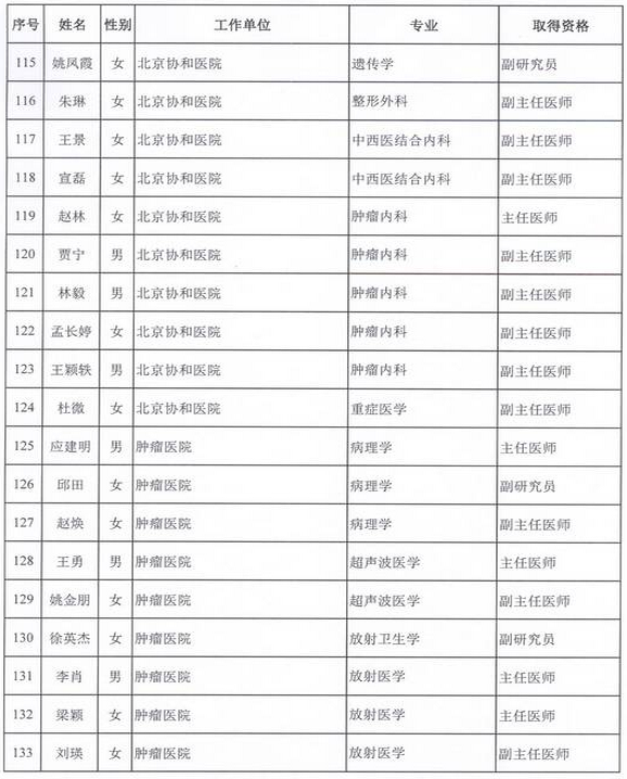 2015年卫生部计生委直属和联系单位专业技术资格评审结果公示（二）