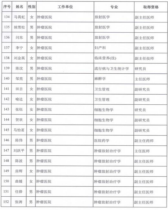 2015年卫生部计生委直属和联系单位专业技术资格评审结果公示（二）