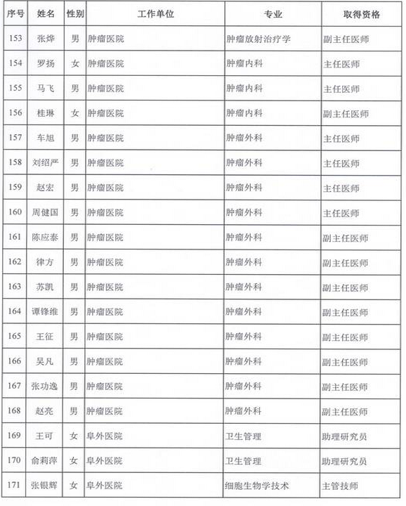 2015年卫生部计生委直属和联系单位专业技术资格评审结果公示（二）