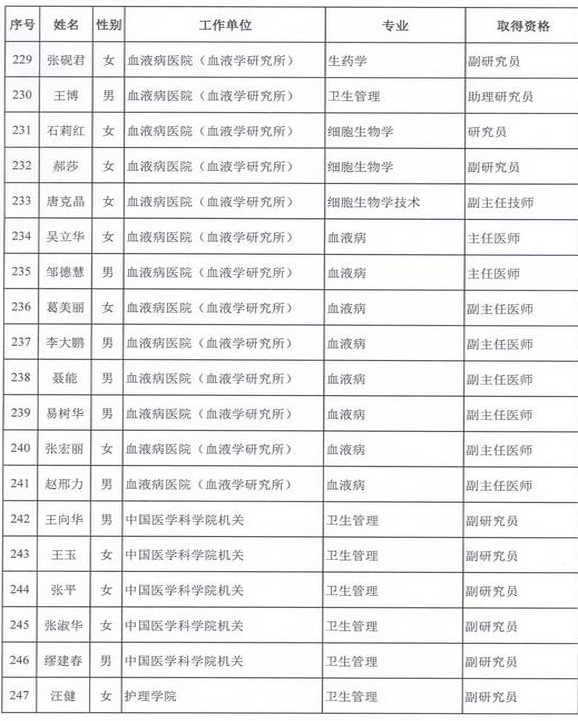 2015年卫生部计生委直属和联系单位专业技术资格评审结果公示（三）