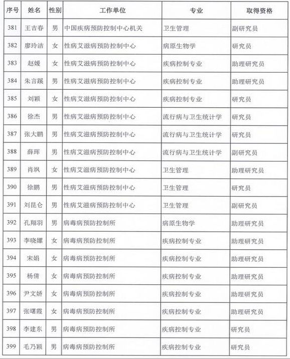 2015年卫生部计生委直属和联系单位专业技术资格评审结果公示（四）