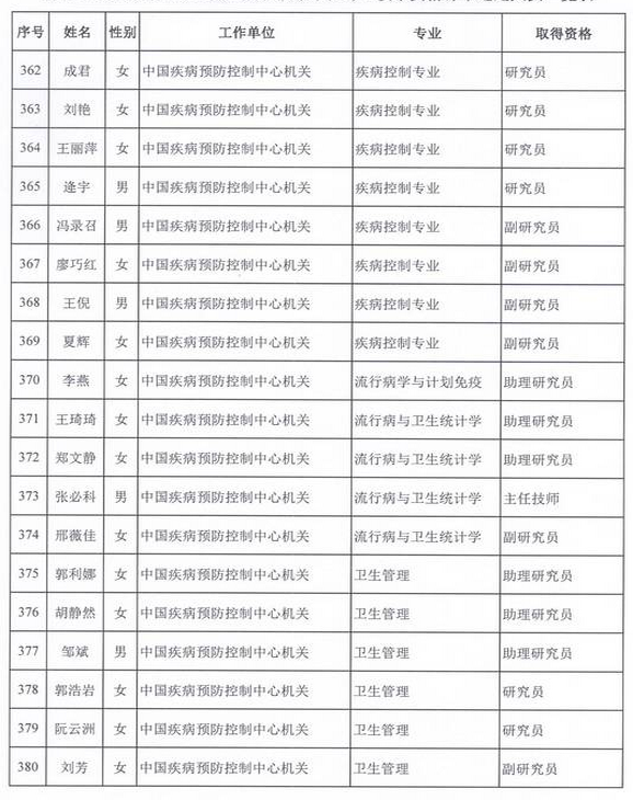 2015年卫生部计生委直属和联系单位专业技术资格评审结果公示（四）