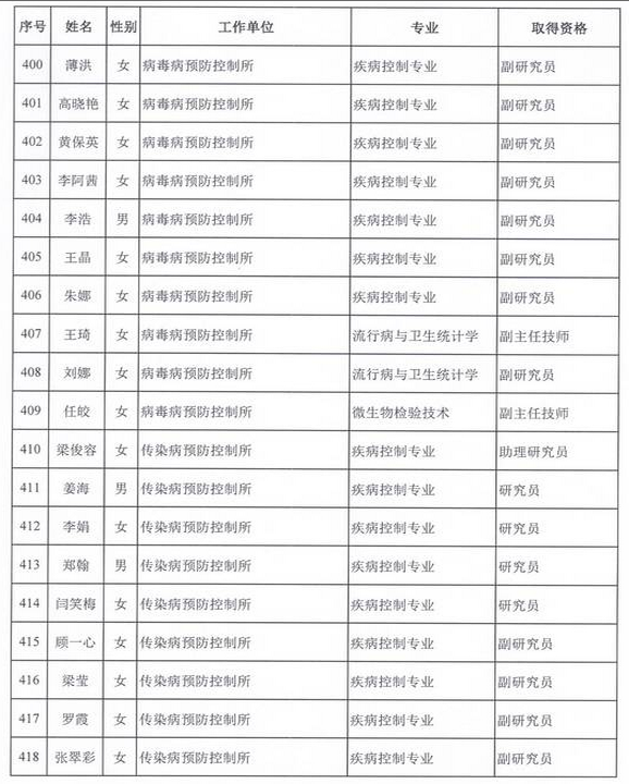 2015年卫生部计生委直属和联系单位专业技术资格评审结果公示（五）