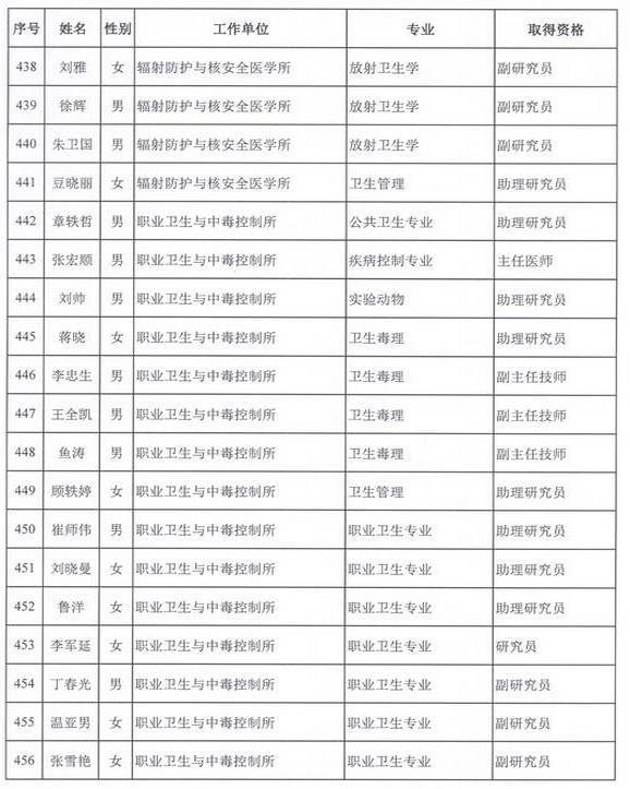 2015年卫生部计生委直属和联系单位专业技术资格评审结果公示（五）