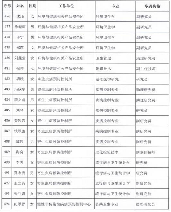 2015年卫生部计生委直属和联系单位专业技术资格评审结果公示（五）