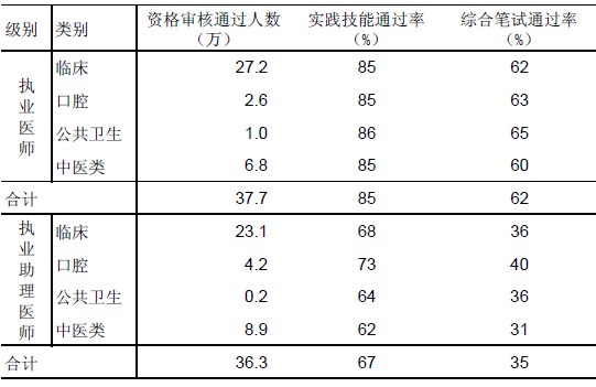 全国2014年医师资格考试通过率