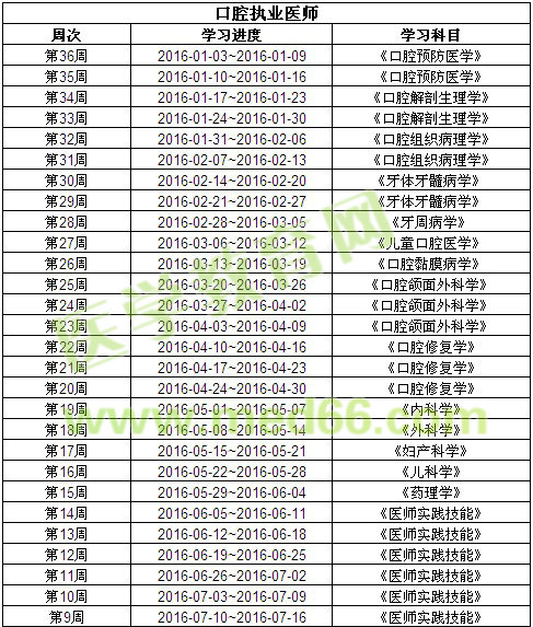 医学教育网2016口腔执业医师辅导学习计划