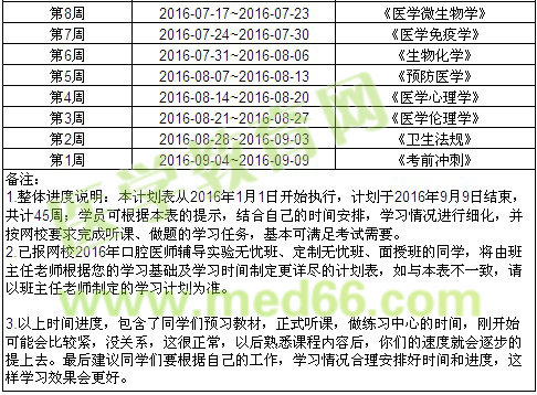 医学教育网2016口腔执业医师辅导学习计划