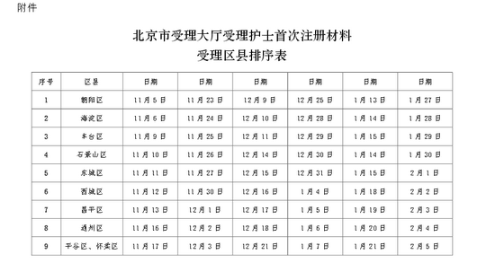 北京市各地区2015年度护士首次注册工作详细情况