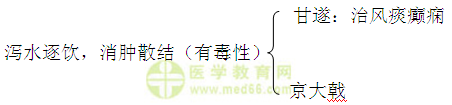 医学教育网初级中药士：《答疑周刊》2016年第19期_峻下逐水药