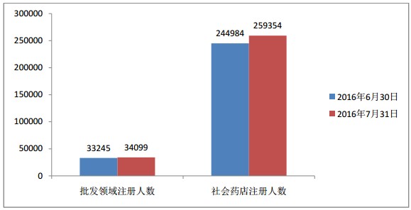 执业药师注册人数