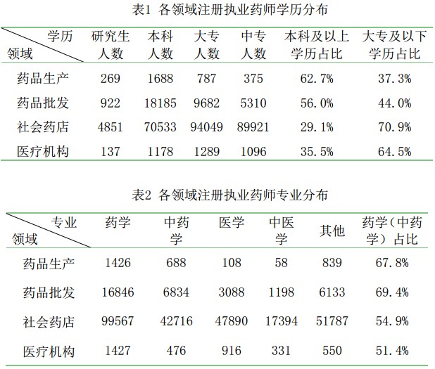 执业药师注册人数