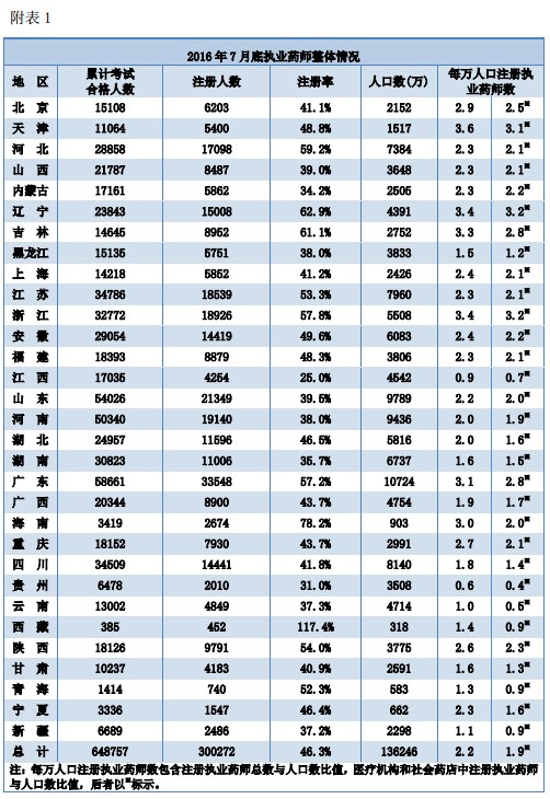 执业药师注册人数