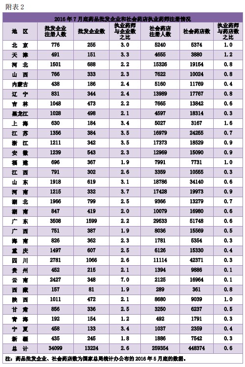 执业药师注册人数