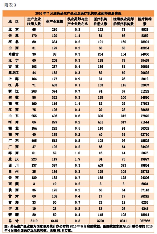 执业药师注册人数