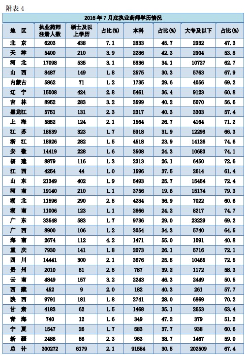 执业药师注册人数