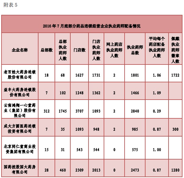 执业药师注册人数