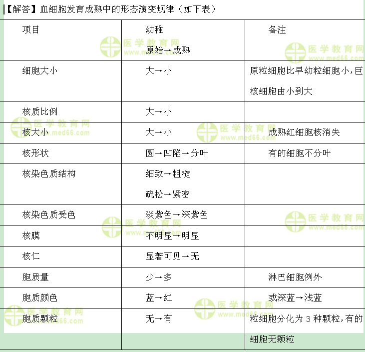 检验技士:《答疑周刊》2017年第6期