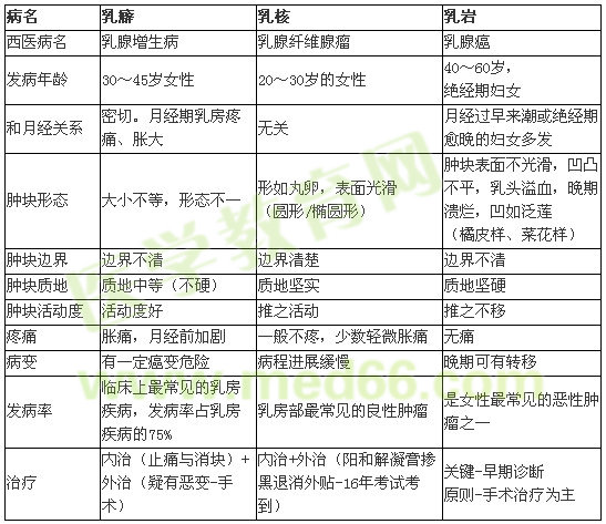 中医外科学学习方法