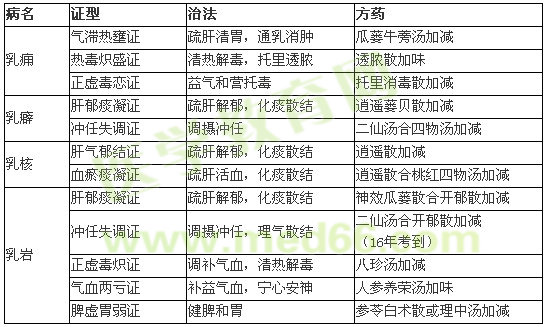 中医外科学学习方法