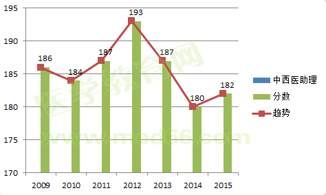 2009-2015中西医助理医师考试合格分数线对比及变化趋势