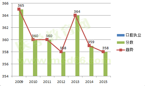 2009-2015口腔执业医师考试合格分数线对比及变化趋势