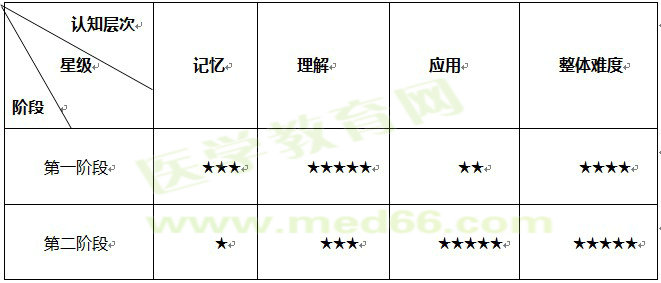 临床执业医师分阶段考试政策问题咨询