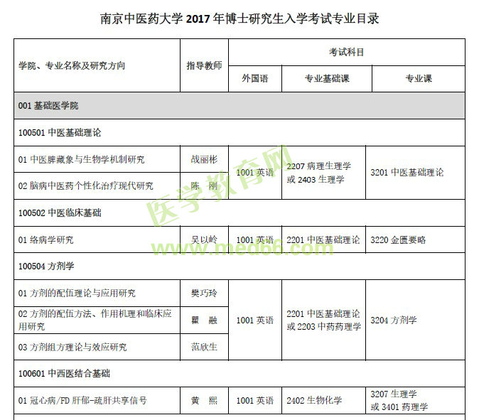 南京中医药大学医学博士研究生招生专业目录表